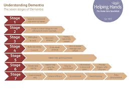 66 Cogent 7 Stages Of Dementia Chart