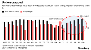 This One Chart Perfectly Explains Why The Auto Market Is