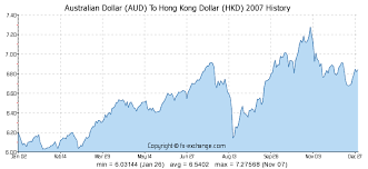 Australian Dollar Aud To Hong Kong Dollar Hkd History