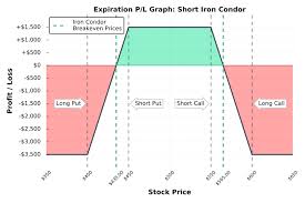 Iron Condor Options Strategy Tutorial Trade Examples