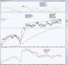 3 Stock Market Charts Signaling Near Term Caution See It