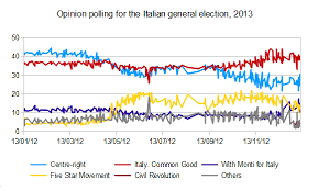Opinion Polling For The 2013 Italian General Election