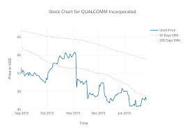 Stock Chart For Qualcomm Incorporated Scatter Chart Made