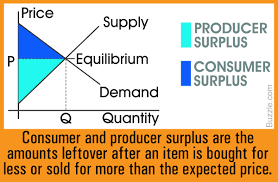 Like consumer surplus, producer surplus can also be shown via a chart of supply and demand. Difference Between Consumer Surplus And Producer Surplus Business Zeal