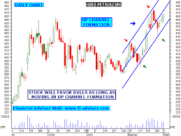 Hpcl Share Tips Technical Analysis Chart Intraday Stock