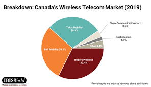 Spectrums Effect On 5g Technology And Telecom In Canada
