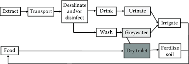 1 Water Appropriate Technology Flow Chart The Chief