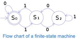 What Is Finite Automata