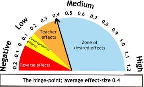 Effect Size Archives Technotes Blog