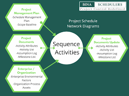 sequence activities in a project