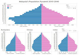 Malaysia population reached 32.5 million people in dec 2019, compared with the previously reported figure of 32.4 million people in dec 2018. Malaysia Population Growth Rate Page 1 Line 17qq Com
