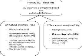 Flow Chart Of 932 Aneurysms In 848 Patients Treated