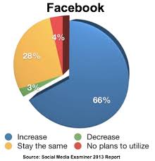 2013 The Future Of Social Media Research Charts Heidi Cohen
