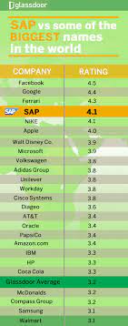 Sap Goes From 3 7 To 4 1 Rating On