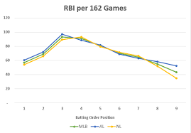 The Effect Of Batting Order On R And Rbi Production Smart