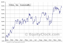 Xilinx Inc Nasd Xlnx Seasonal Chart Equity Clock
