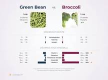 Are green beans just as good as broccoli?