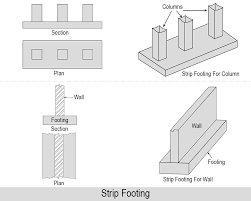various types of footings its