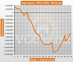 Ps4 Vs Wii Vgchartz Gap Charts May 2018 Update Vgchartz