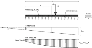 Pouring concrete into the slab is common. Flexural Response Of Reinforced Concrete Beam On Elastic Foundation Under Vertical Load And Bending Moment Review Of Existing Methods And Proposed New Method Practice Periodical On Structural Design And Construction