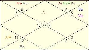 Narendra Modi Horoscope Astrologer Astrology Readings