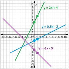 Slope Intercept Form Of Linear