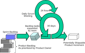 Best Agile Project Management Solutions Csm Agile Process
