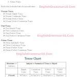 English Grammar 12 Tense Rules Formula Chart With Examples