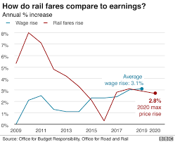 Rail Fares Set To Rise Again By Up To 2 8 Bbc News