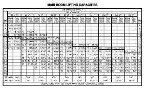 Manitex 50155 S Boom Truck Load Chart Range Chart