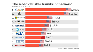 chart of the most valuable brands