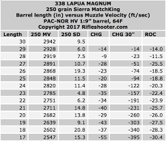 338 Lapua Magnum Barrel Length Versus Muzzle Velocity 30