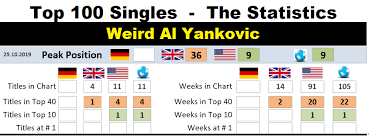 Weird Al Yankovic Chart History
