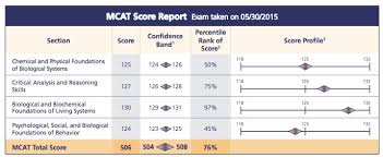 Checkout The Mcat Score You Need For Admission