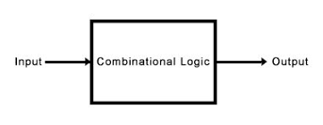 Sequential and Combinational logic circuits - Types of logic circuits