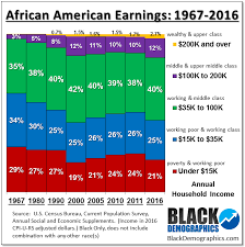 Income Blackdemographics Com