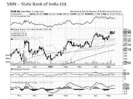 State Bank Of India Chart 5 Stocks On Which Tech Charts