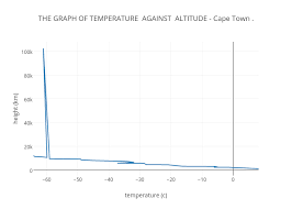 The Graph Of Temperature Against Altitude Cape Town