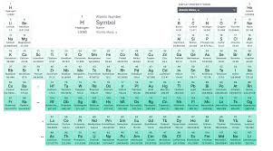 reading the periodic table middle