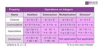 Properties Of Integers Operation With