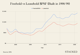 freehold vs leasehold landed property