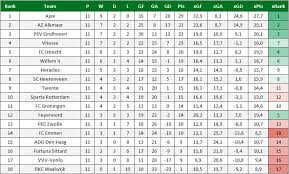 eredivisie 2019 20 expected goals