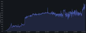 Bitcoin Segwit Usage Hits New All Time High Near 60
