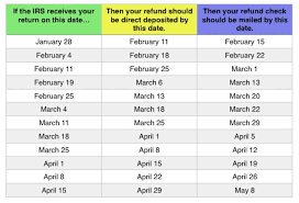 2019 Tax Refund Chart Can Help You Guess When Youll Receive