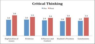 Critical Thinking Chart 1 Notre Dame De Namur University