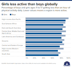 Who Warns Adolescents Get Too Little Exercise As Screen Time