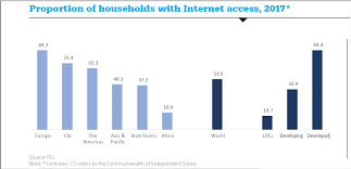 Proportion Of Global Internet Usage The Digital World