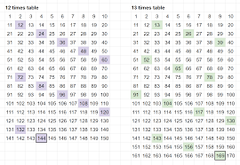 Visualising Times Tables Patterns In Whole Numbers
