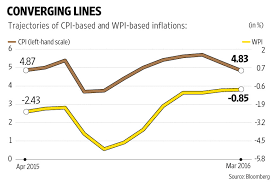 Narrowing Gap Between Wpi Cpi Inflations