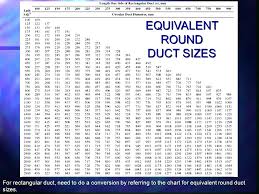 Hvac Ductwork Sizing Chart Equivalent Round Duct Sizes Hvac